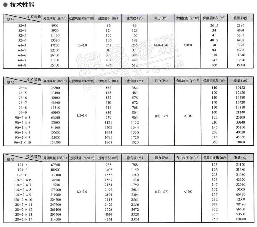 FMQD-Ⅲ(PPC,PPW)型氣箱式脈沖袋式收塵器